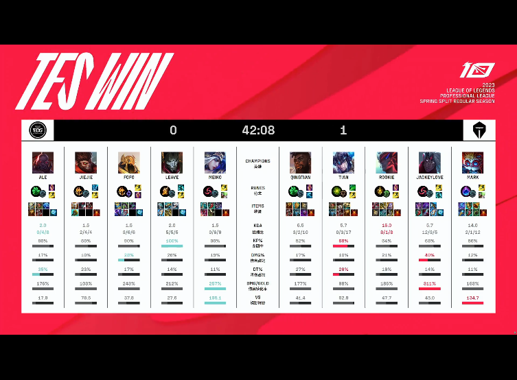 [战报] 线上优势转化团战胜势 TES 2-1战胜EDG