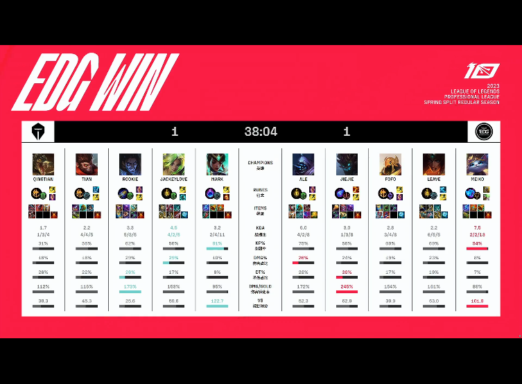 [战报] 线上优势转化团战胜势 TES 2-1战胜EDG