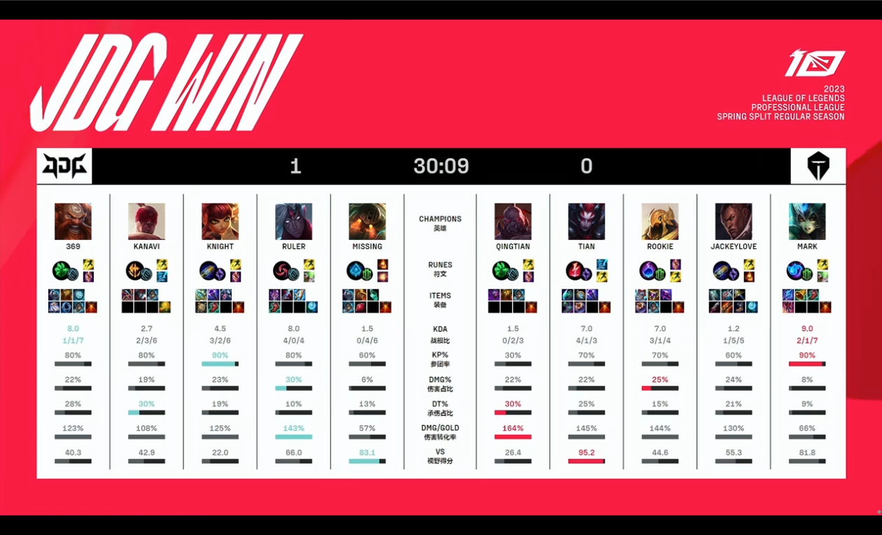 [战报] 猛龙摆尾团战视死如归 JDG节奏拉满拿下三连胜
