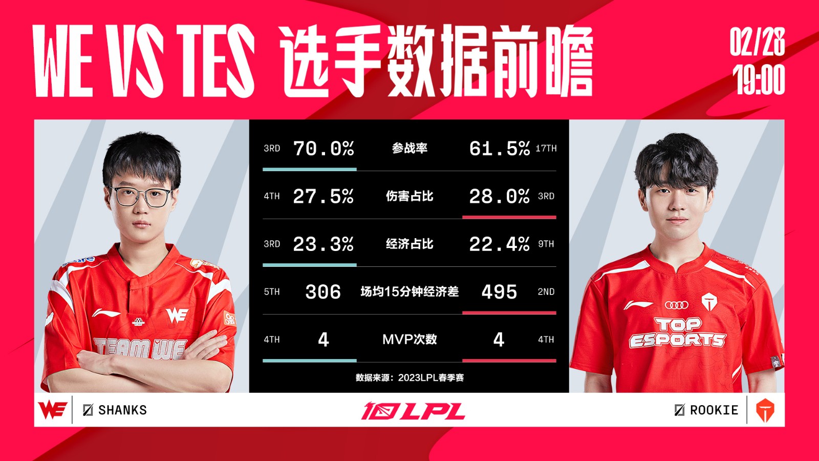 今日数据前瞻：WE vs TES