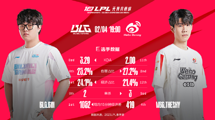 今日数据前瞻：BLG vs WBG