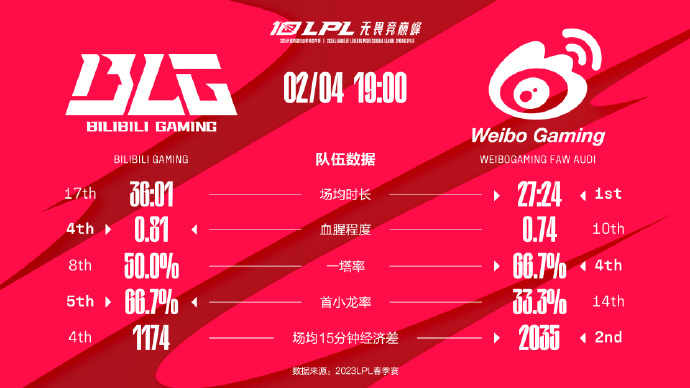 今日数据前瞻：BLG vs WBG