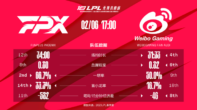 今日数据前瞻：FPX vs WBG