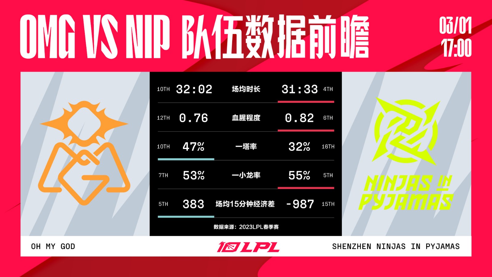 今日数据前瞻：OMG vs NIP