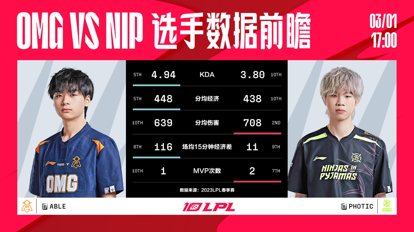 今日数据前瞻：OMG vs NIP