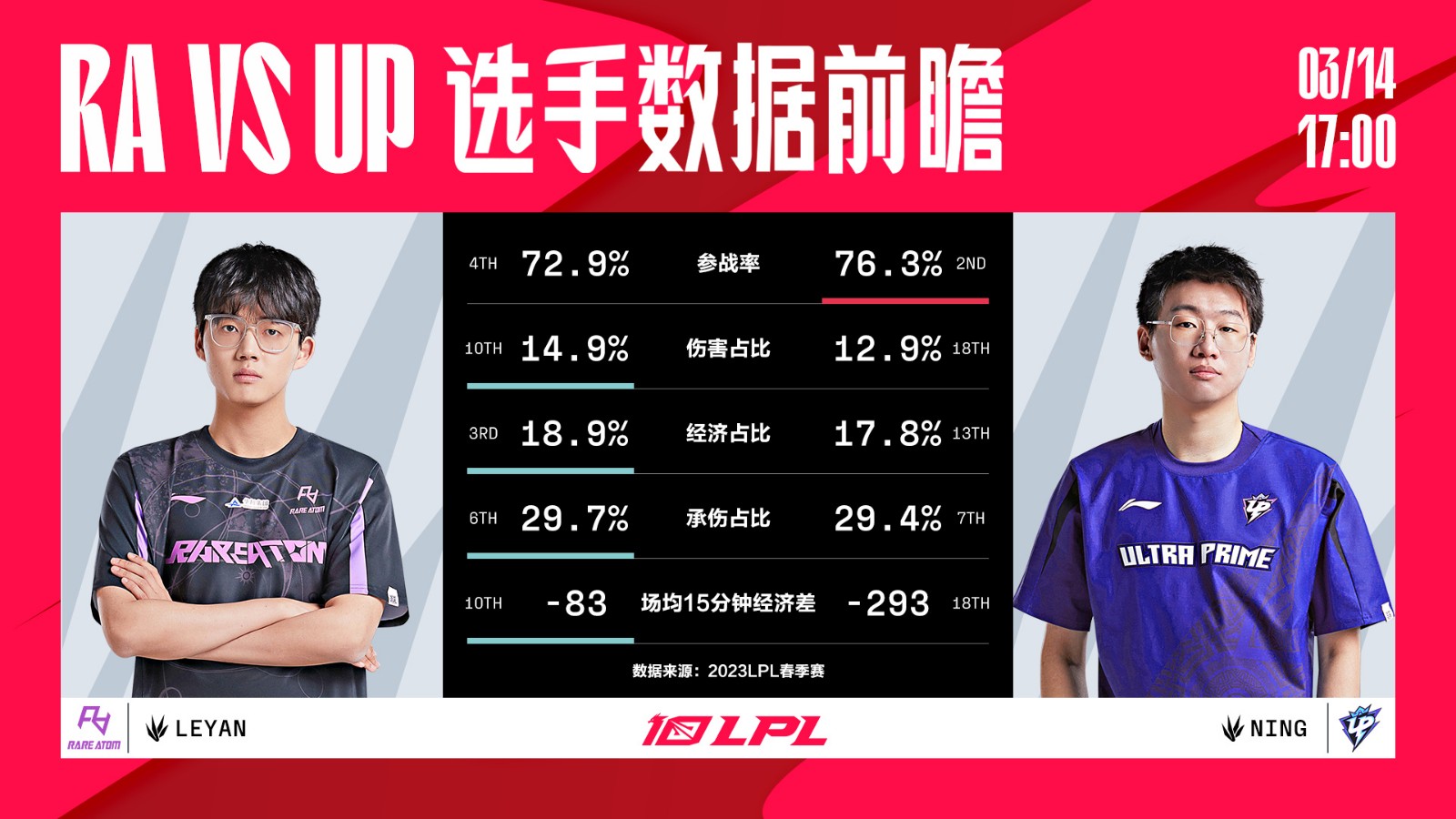 今日数据前瞻：RA vs UP