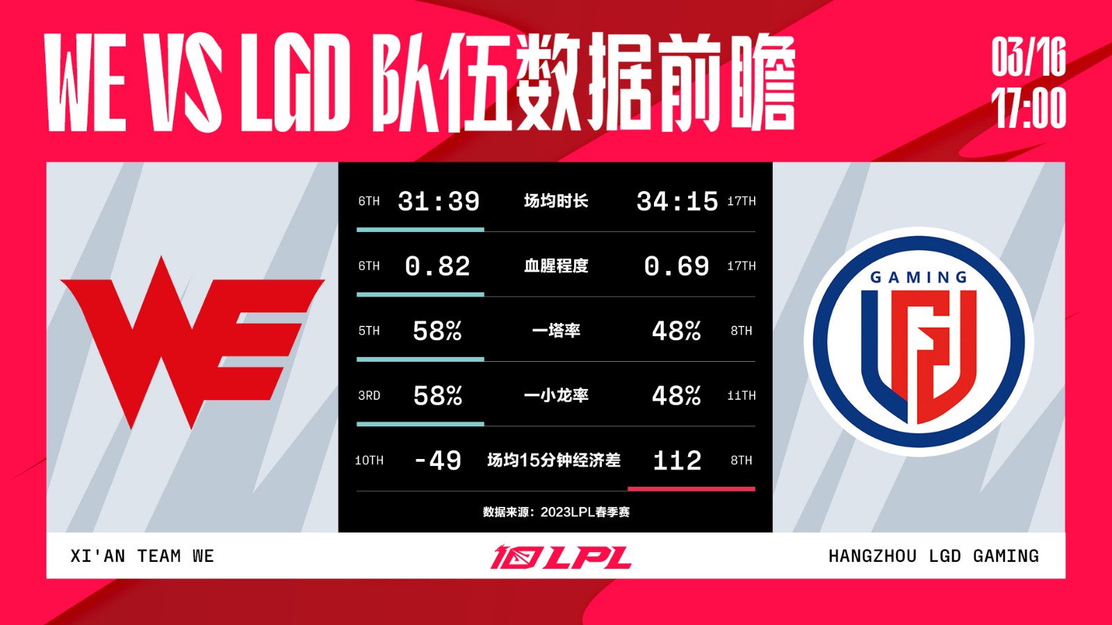 今日数据前瞻：WE vs LGD