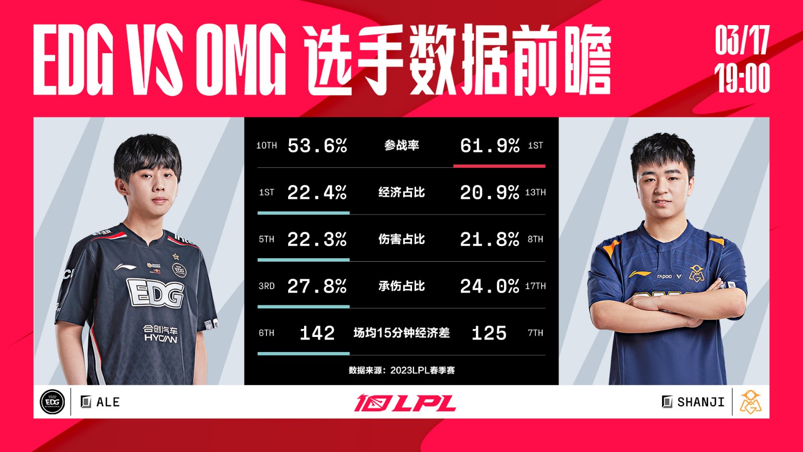 今日数据前瞻：EDG vs OMG