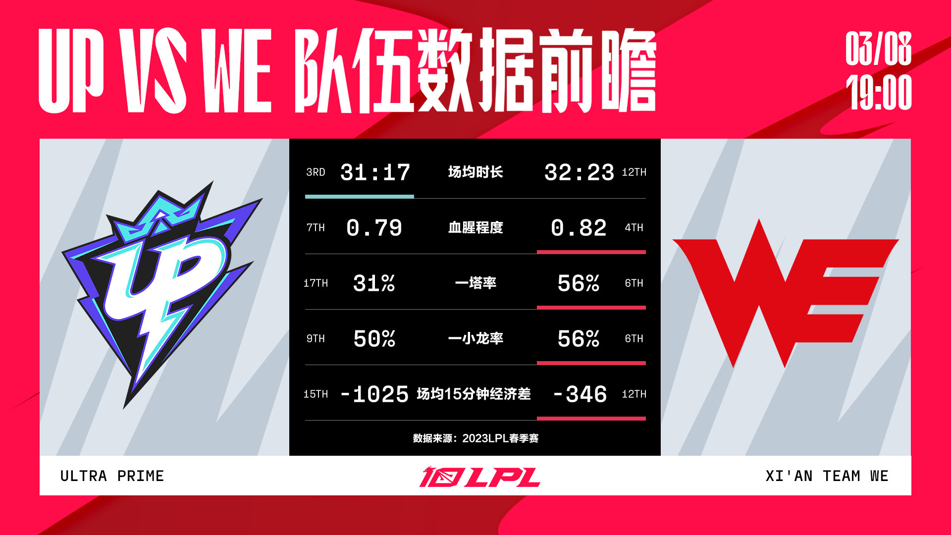 今日数据前瞻：UP vs WE