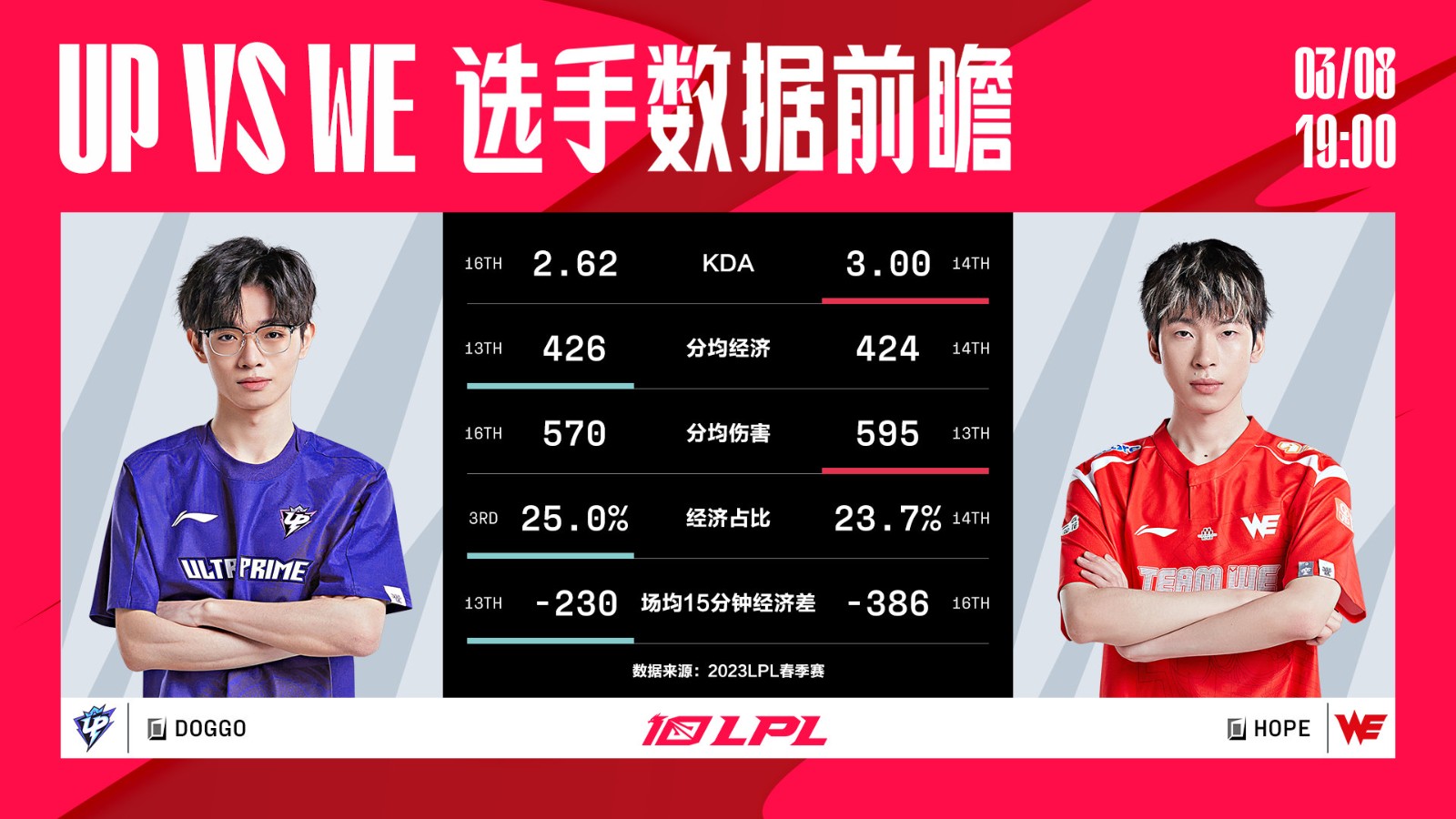 今日数据前瞻：UP vs WE