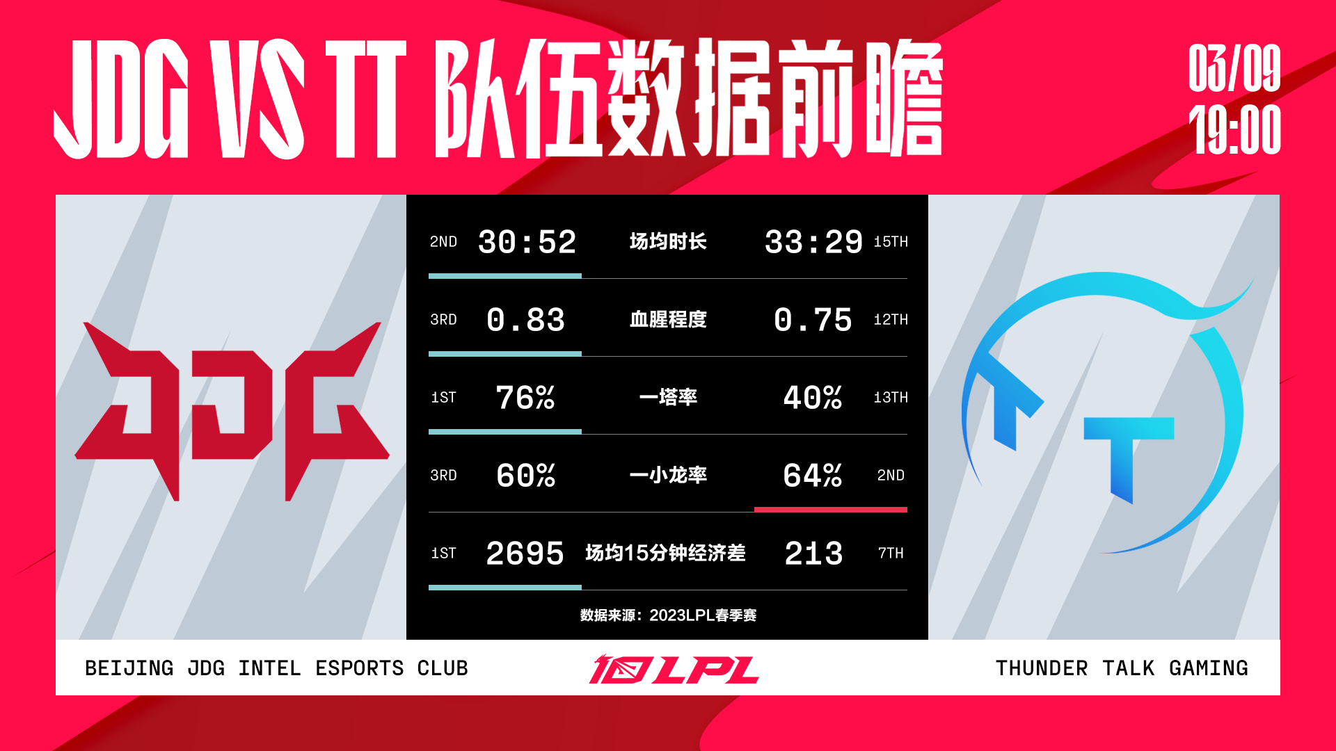 今日数据前瞻：JDG vs TT