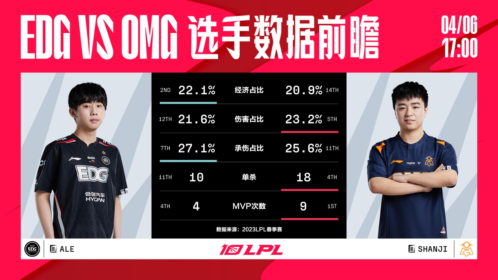 今日数据前瞻：EDG vs OMG