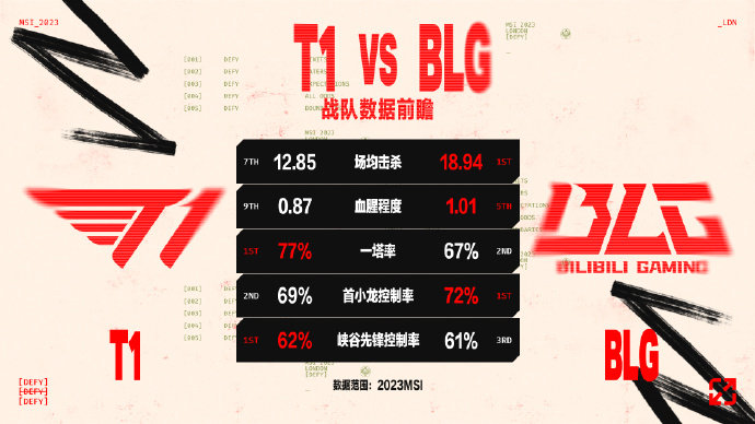 今日前瞻：T1 vs BLG