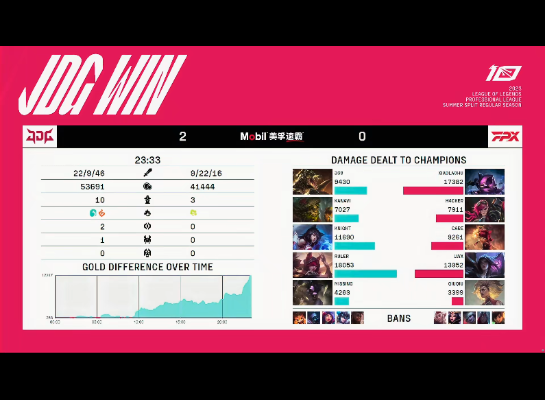 [战报] 实力差距过大 jdg战胜fpx再续连胜