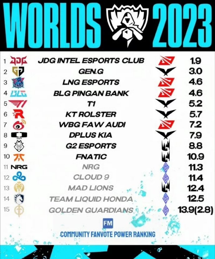 韩网评选世界赛战队排名：JDG第一