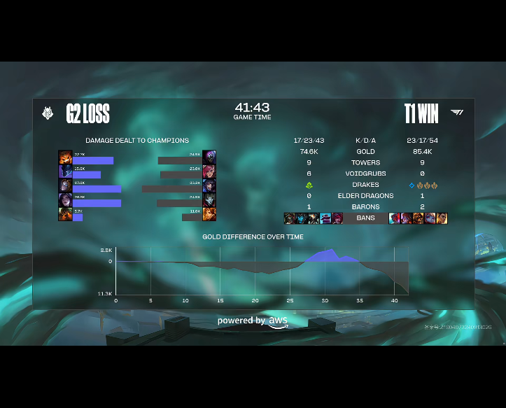 [战报] G2破三路却不入家门 T1稳住心气完成翻盘