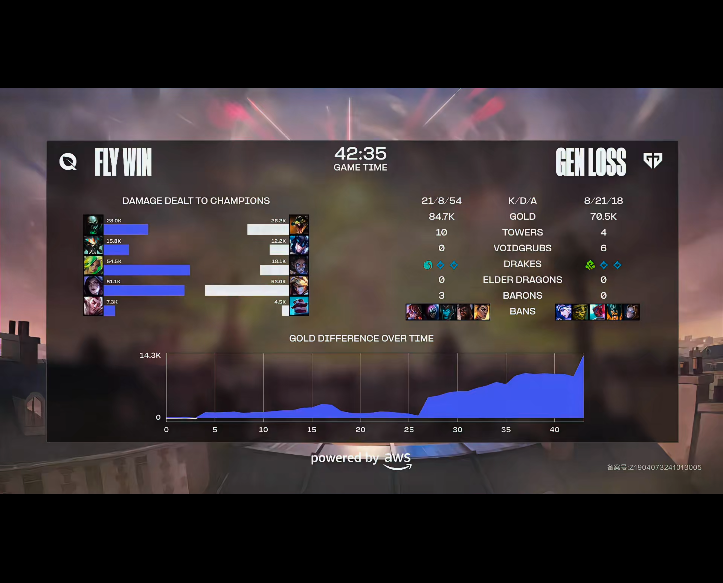 [战报] FLY启封秘籍打野巨大伏笔 GEN进入后期平推结束比赛