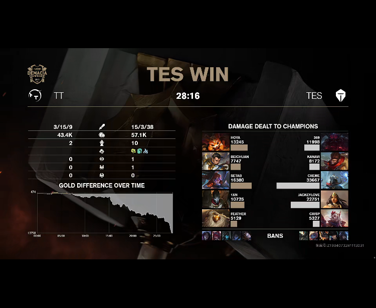 [战报] 实力存在断档差距 TES三比零完胜TT晋级决赛