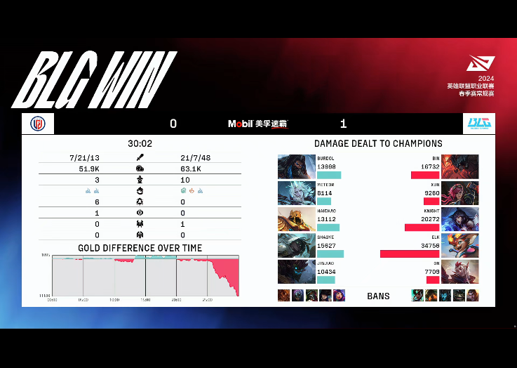 [战报] 长时鏖战poke阵掌管比赛 BLG连下两城战胜LGD