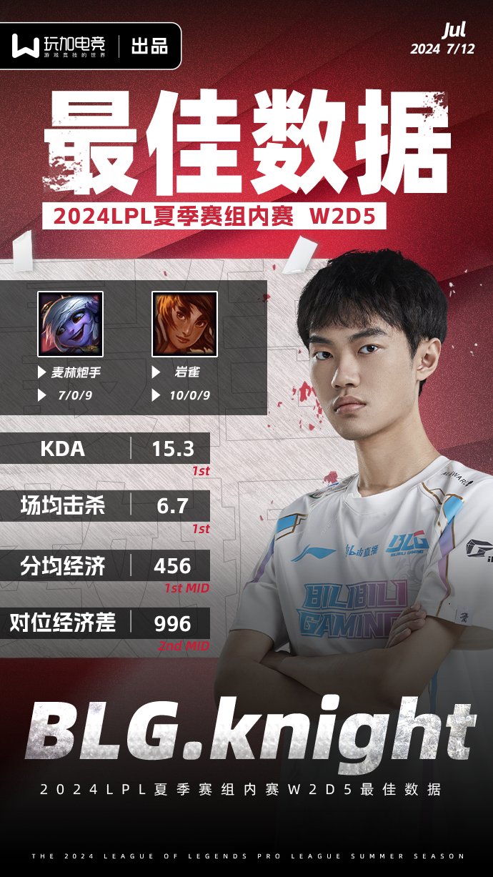 夏季赛组内赛W2D5最佳数据选手：knight