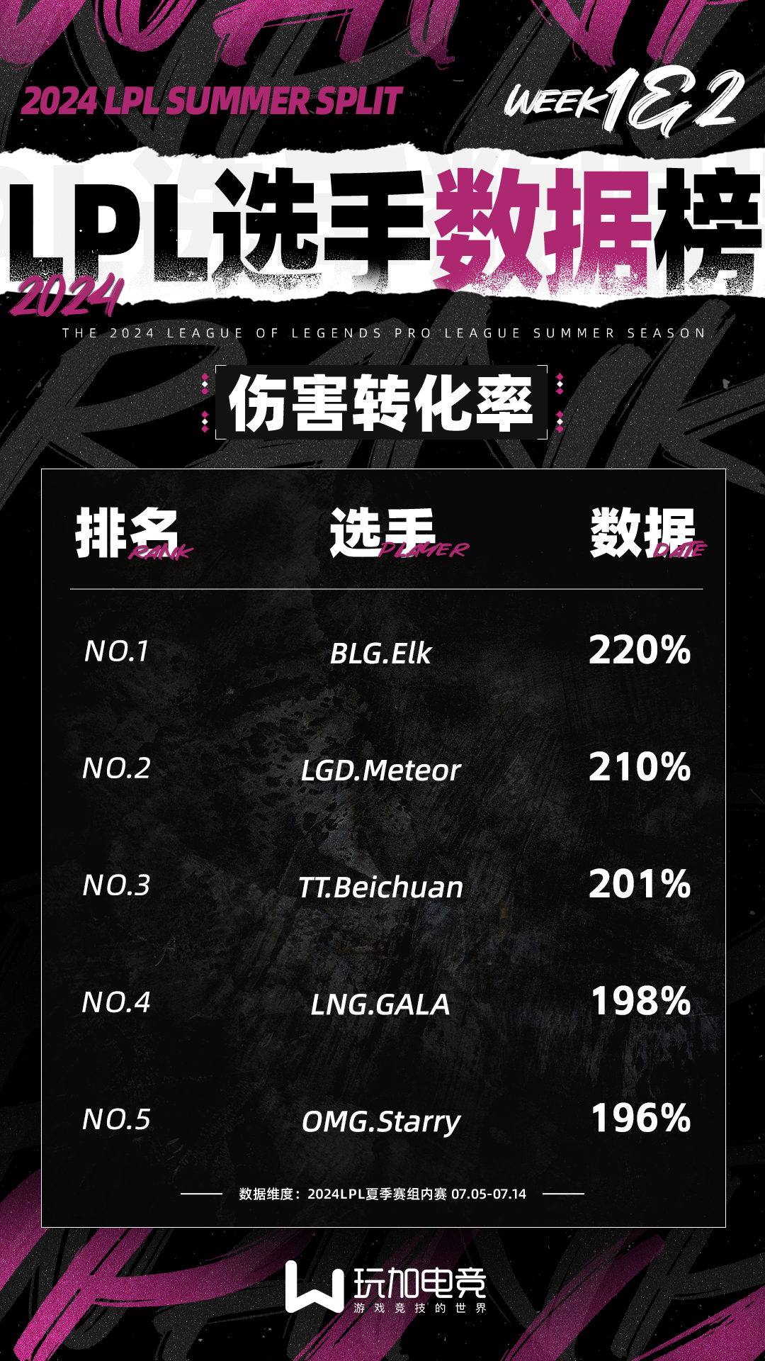 2024LPL夏季赛组内赛选手数据（07.05-07.14）