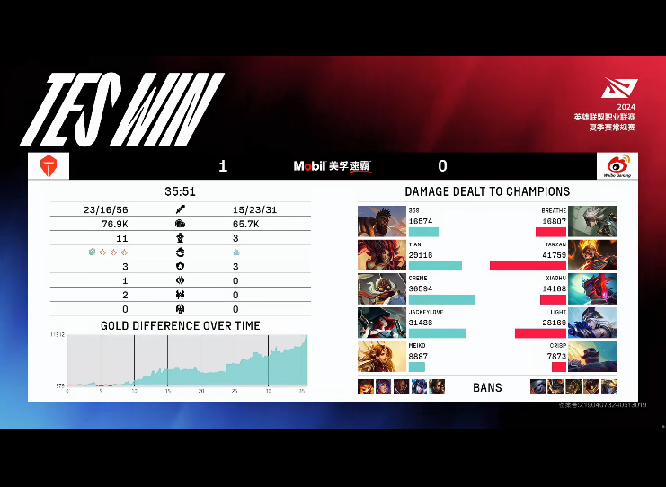 [战报] WBG不在状态遭到碾压 TES收获组内战首胜