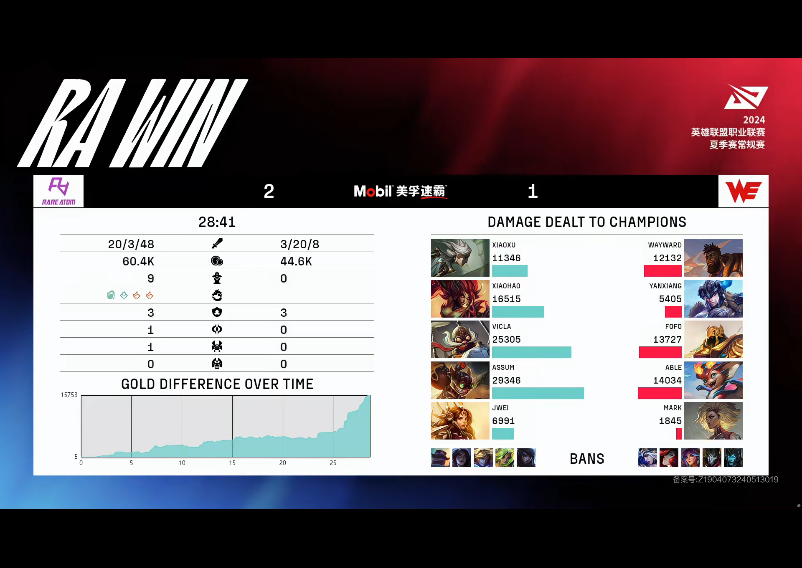 [战报] WE遭遇失败陷入窘境 RA第五胜到手