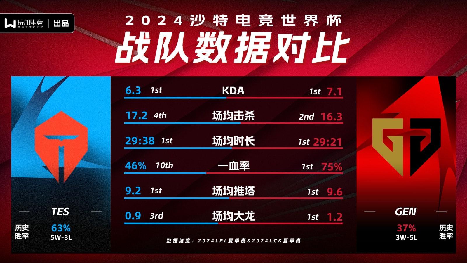 玩加数据  2024沙特电竞世界杯战队数据对比