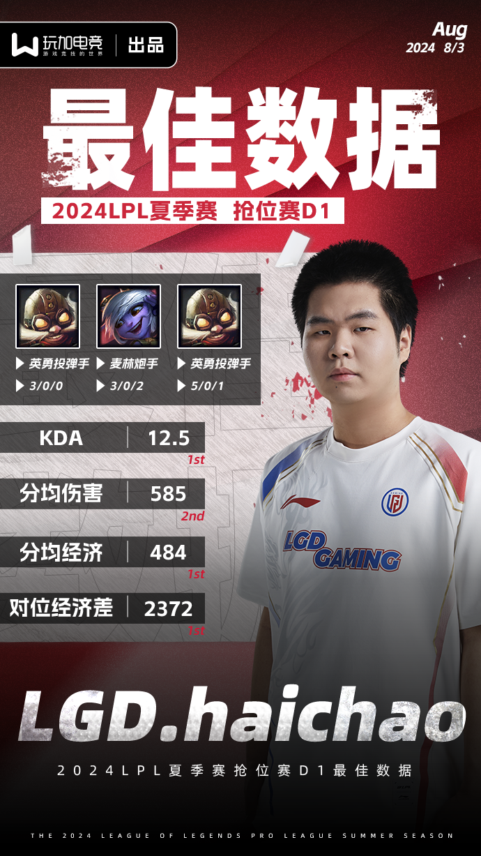 夏季赛抢位赛D1最佳数据选手：LGD.haichao