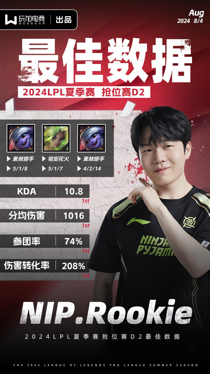 夏季赛抢位赛D2最佳数据选手：NIP.Rookie