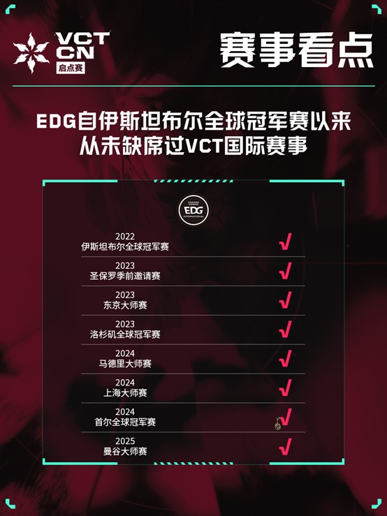 EDG获得VCT CN联赛启点赛冠军，与TE携手晋级曼谷大师赛