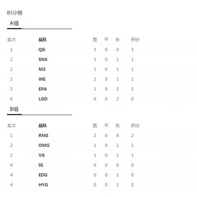 撸讯赛事版：暂停重赛后M3获首胜