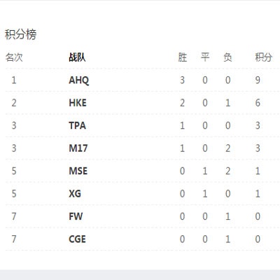 撸讯赛事版：暂停重赛后M3获首胜