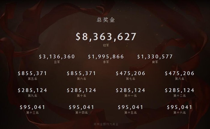 TI6奖金突破1900万 冠军奖金830万美元！