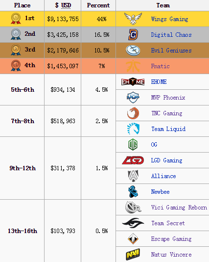 TI6总奖金近1亿4000万！Wings带走6000万！