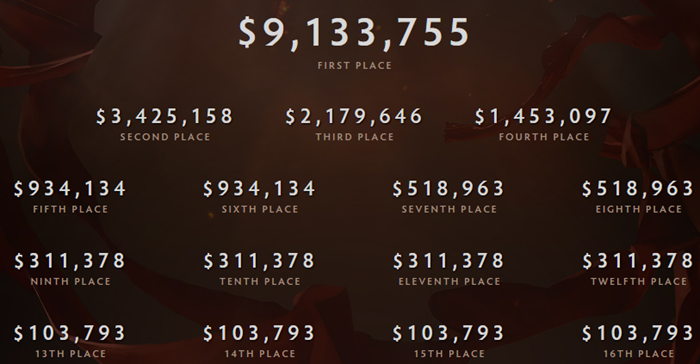 TI6总奖金近1亿4000万！Wings带走6000万！