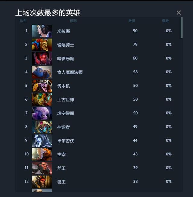 浅谈食人魔法师这个英雄在TI6上的表现