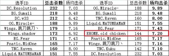 如何评价DOTA2 EHOME战队职业选手老鸡