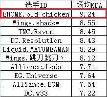 如何评价DOTA2 EHOME战队职业选手老鸡