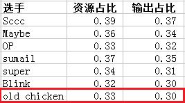 如何评价DOTA2 EHOME战队职业选手老鸡