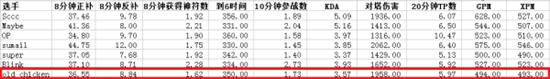 如何评价DOTA2 EHOME战队职业选手老鸡