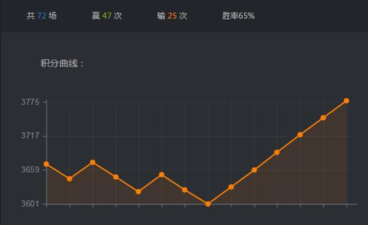 DOTA2大师赛：CDEC联赛冲刺阶段 EHOME老鸡登顶