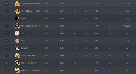 DOTA2大师赛：CDEC联赛冲刺阶段 EHOME老鸡登顶