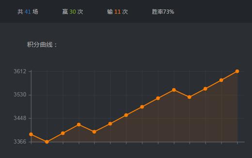 DOTA2大师赛：CDEC联赛冲刺阶段 EHOME老鸡登顶