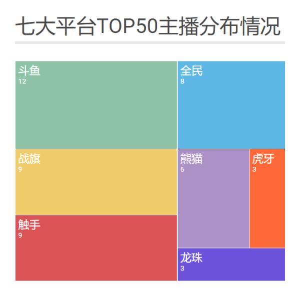 UZI虎牙直播七次破百万 战旗9名主播冲进人气TOP50