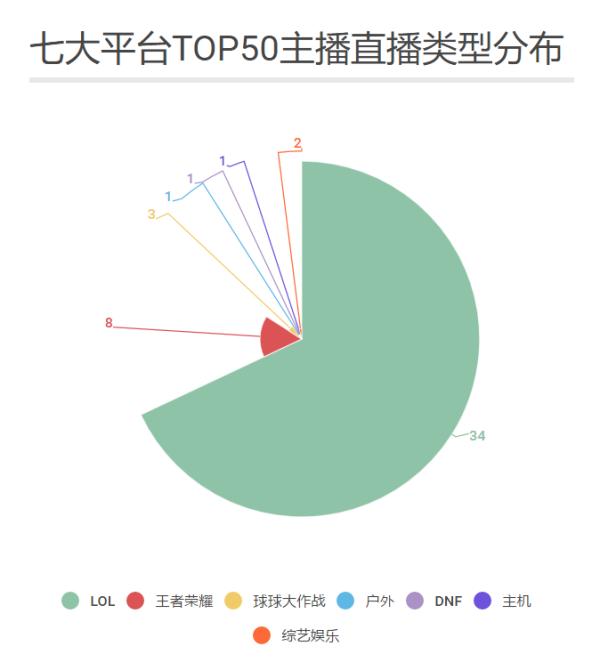 UZI虎牙直播七次破百万 战旗9名主播冲进人气TOP50