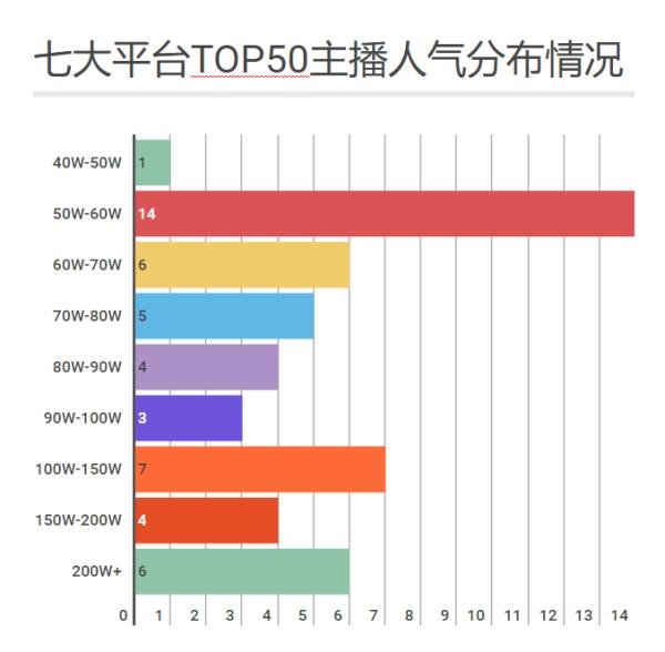 UZI虎牙直播七次破百万 战旗9名主播冲进人气TOP50