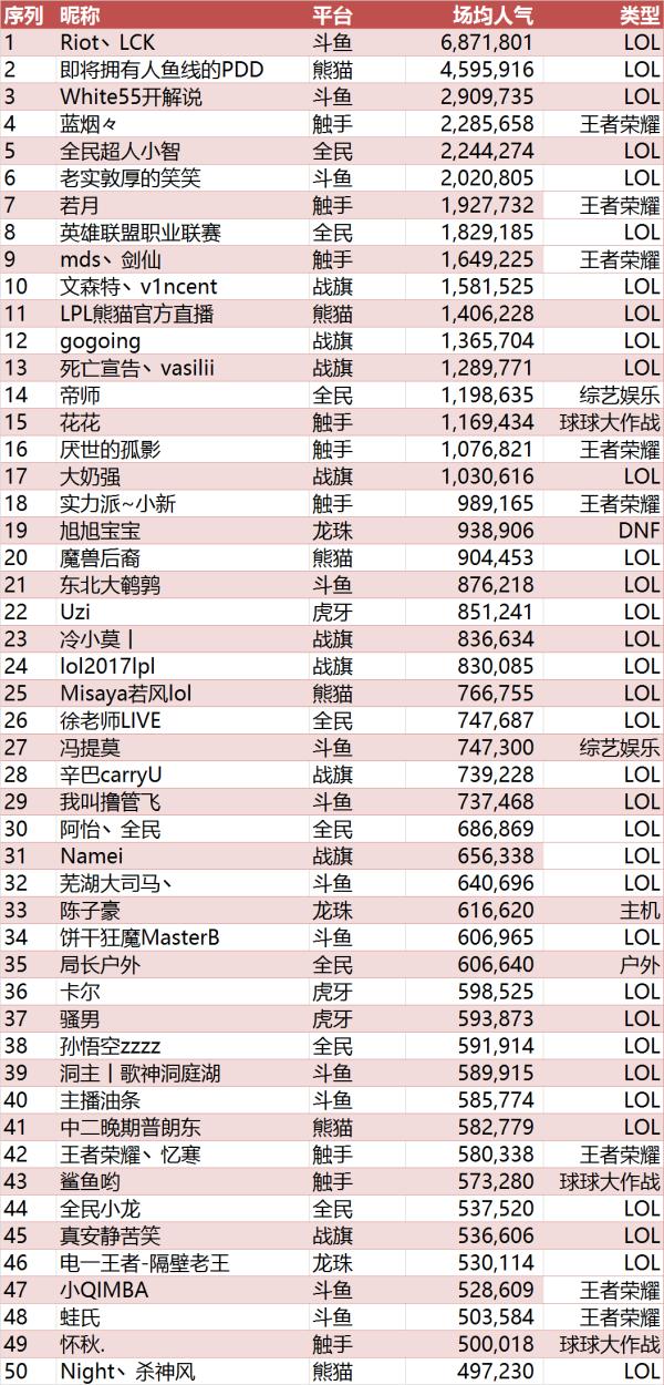 UZI虎牙直播七次破百万 战旗9名主播冲进人气TOP50