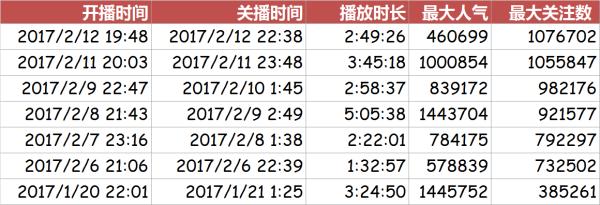 UZI虎牙直播七次破百万 战旗9名主播冲进人气TOP50