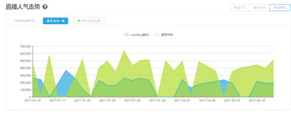 UZI虎牙直播七次破百万 战旗9名主播冲进人气TOP50